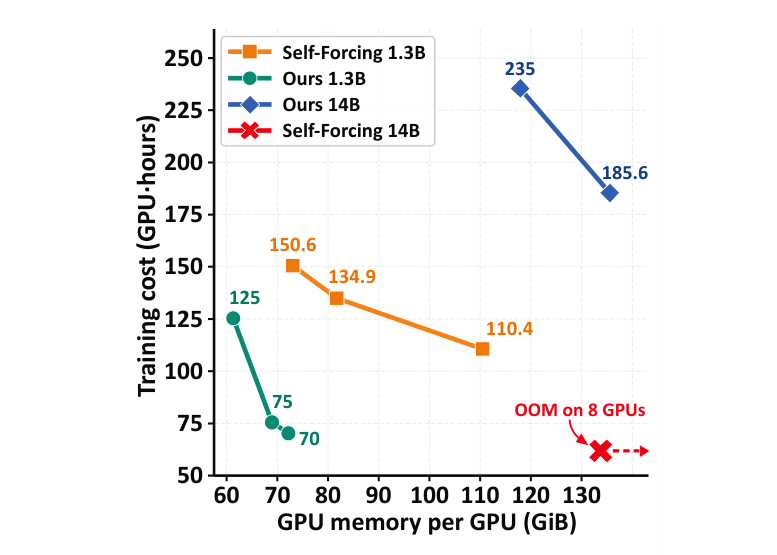 Training cost against peak GPU memory for Self Forcing and Elastic Forcing at 1.3B and 14B scales. Self Forcing 14B is out of memory on eight GPUs.