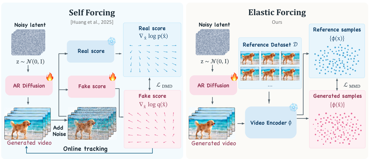 Self Forcing uses real and fake score models; Elastic Forcing instead compares generated video features with reference video features through MMD.